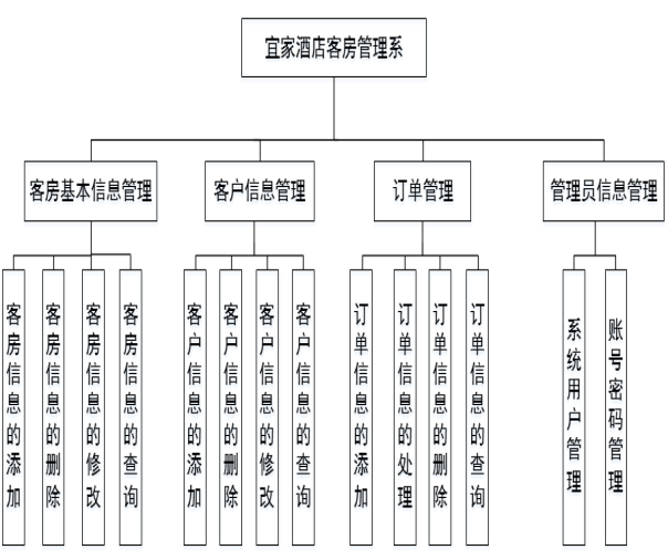 酒店管理系统 结构图图片