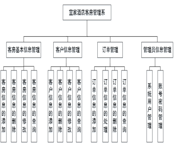 er图 客房管理系统图片