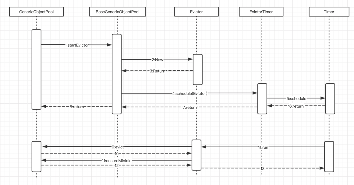 异步检测线程Evictor时序图