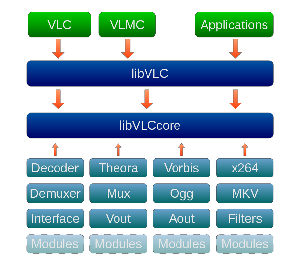 libVLC 开发堆栈