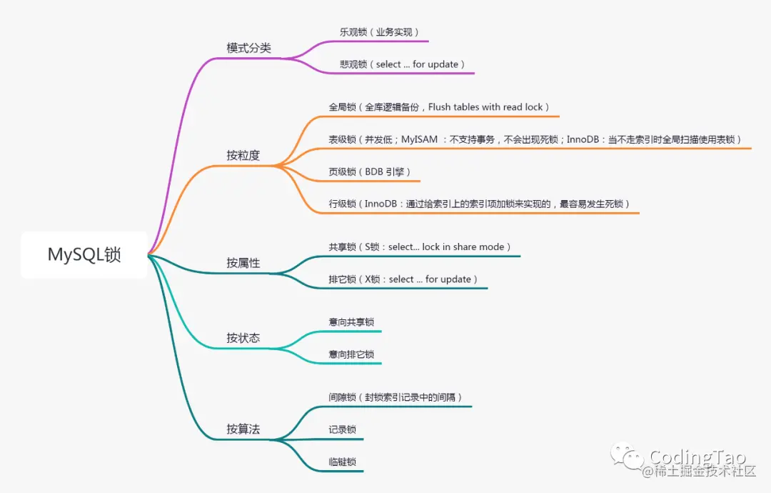 Mysql锁知识集