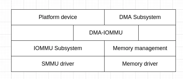 SMMU implementation in Linux