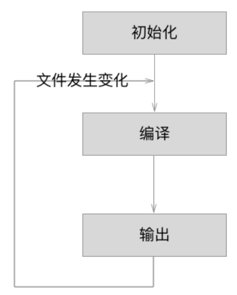 构建流程-流程图