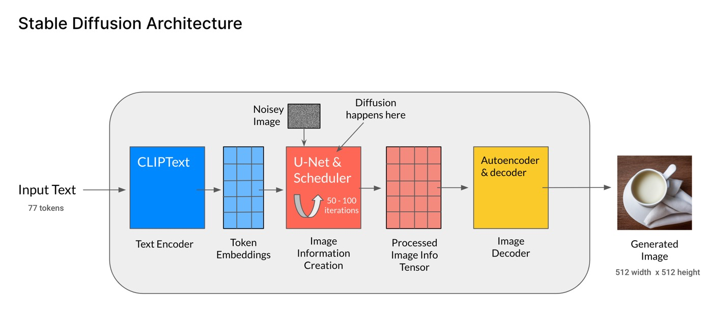 Stable Diffusion Architecture