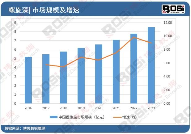 中国螺旋藻市场规模