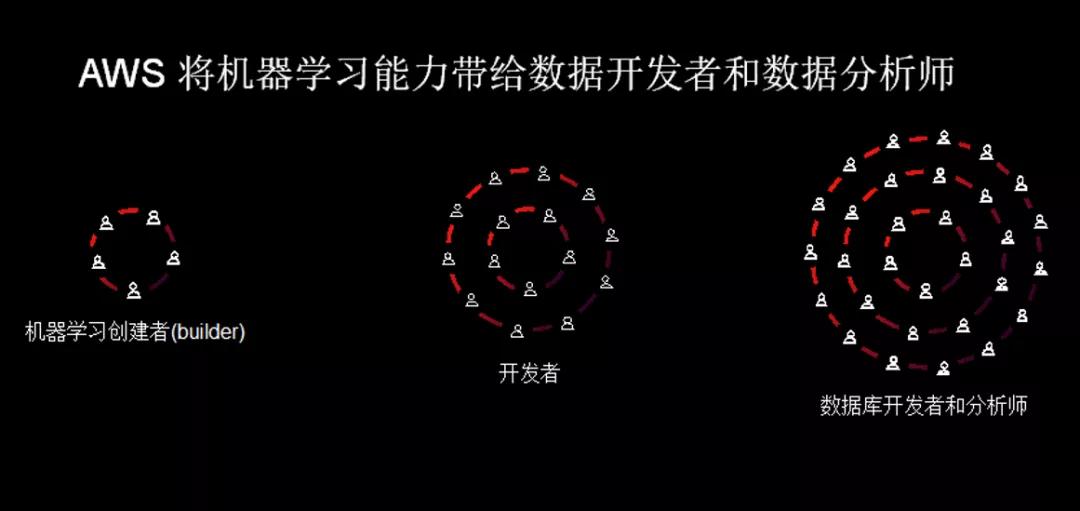 为了解救算法工程师，AWS机器学习又长出了新本事