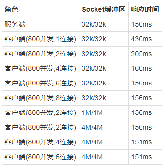 一次Dubbo拥堵的分析