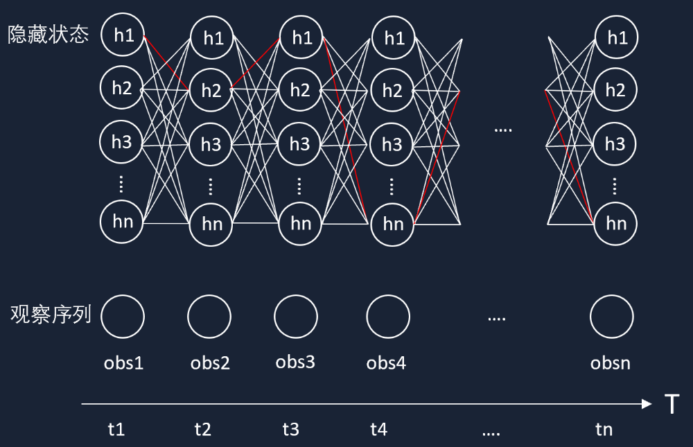 HHM(Hidden Markov Model)-隐式马尔科夫模型-CSDN博客