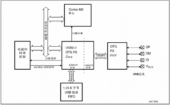 Stm32F103R6之USB