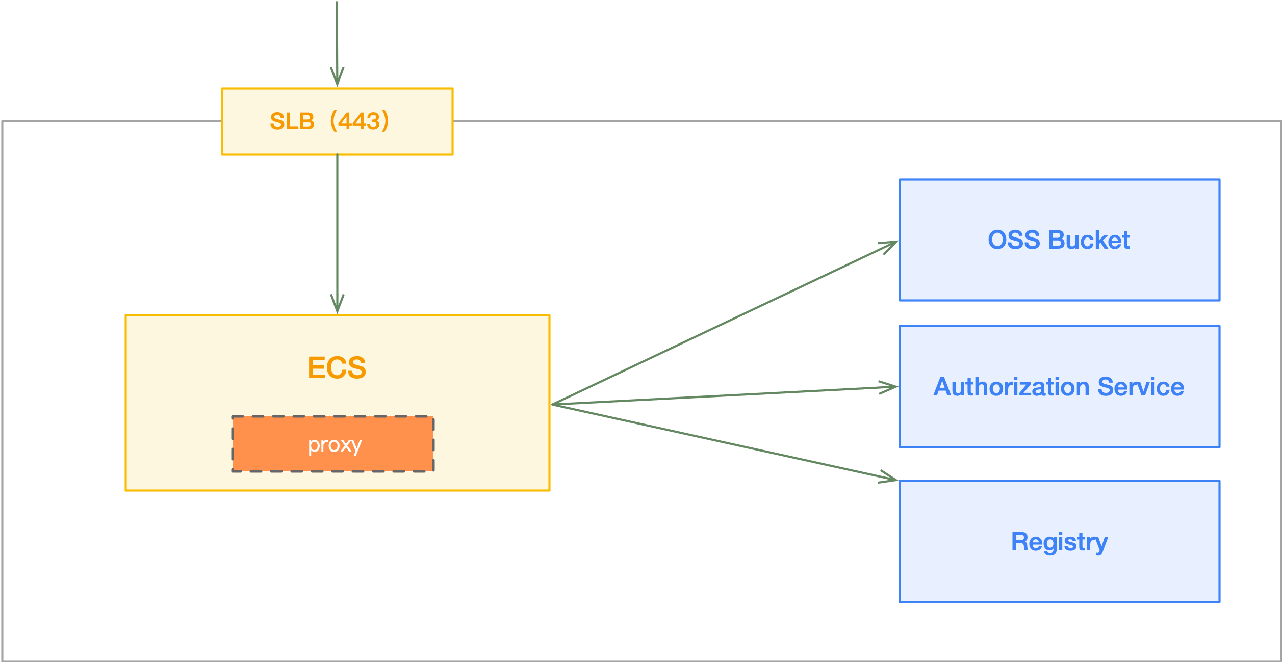 Container Image Service Reverse Proxy.jpg