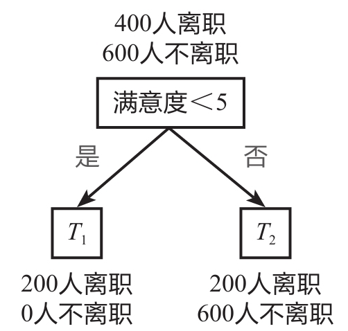 决策树模型-图2