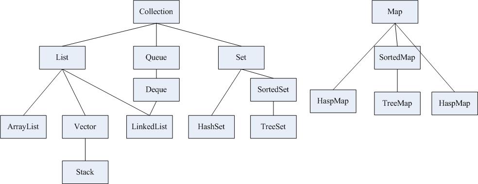Java 集合框架关系