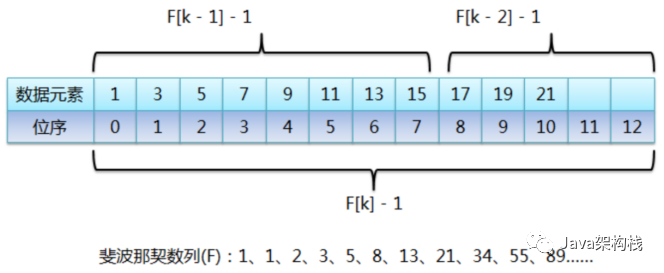 Java面试干货：关于数组查找的几个常用实现算法