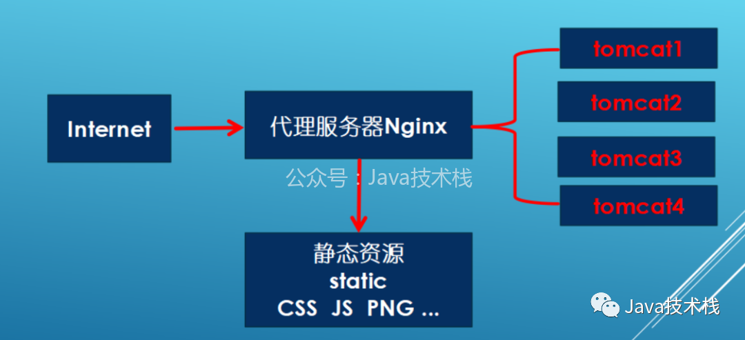 Nginx + keepalived 实现高可用 + 防盗链 + 动静分离