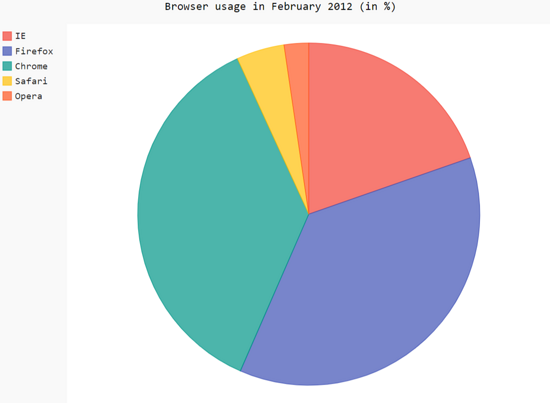 Pygal chart type for Python data visualization