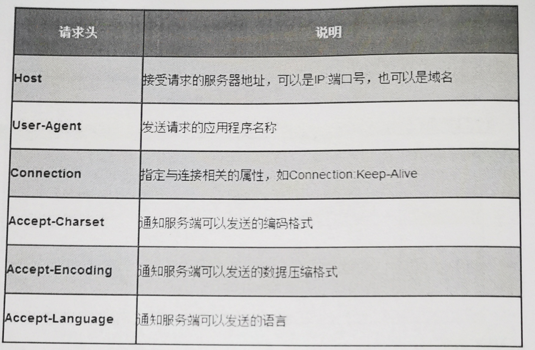 计算机网络【HTTP 面试题】