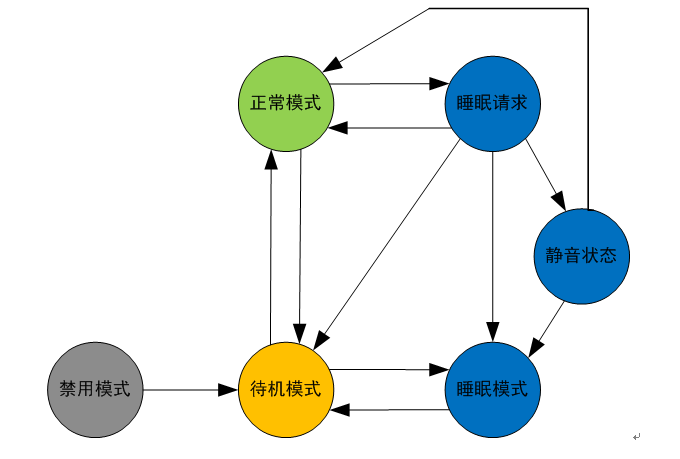 车载PHY的唤醒与睡眠的正确姿势