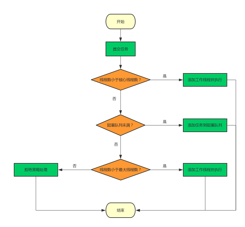 java线程立刻执行_JAVA线程池的执行过程