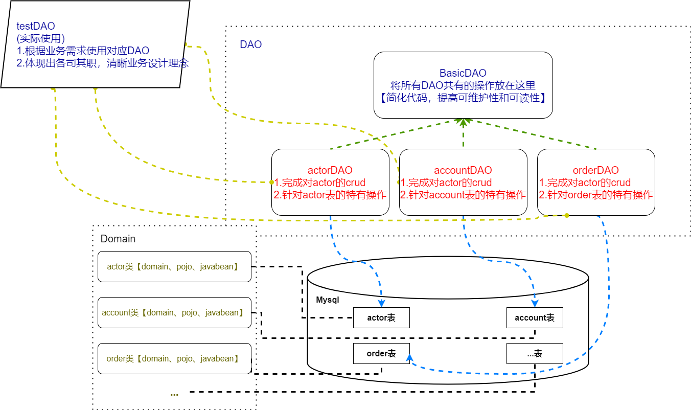 BasicDAO.drawio