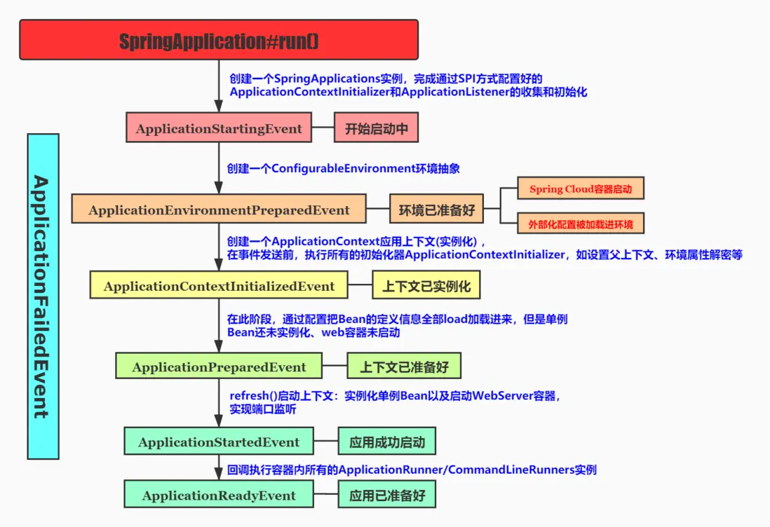 Spring源码(十二)：Spring MVC之Spring Boot