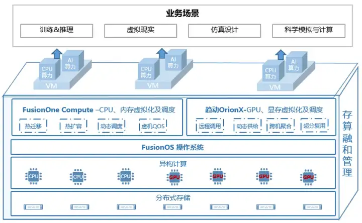 趋动科技联合超聚变，让超融合彻底释放算力潜能