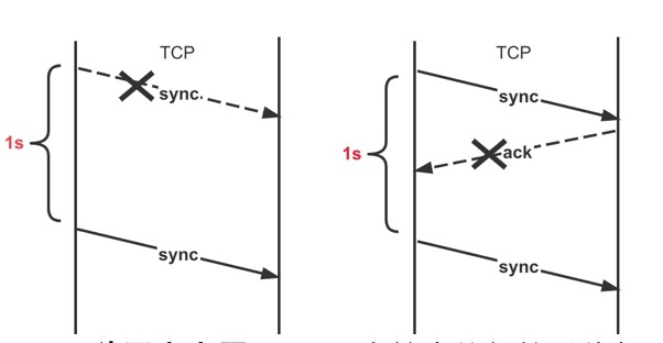 图 8. TCP 握手阶段出现丢包
