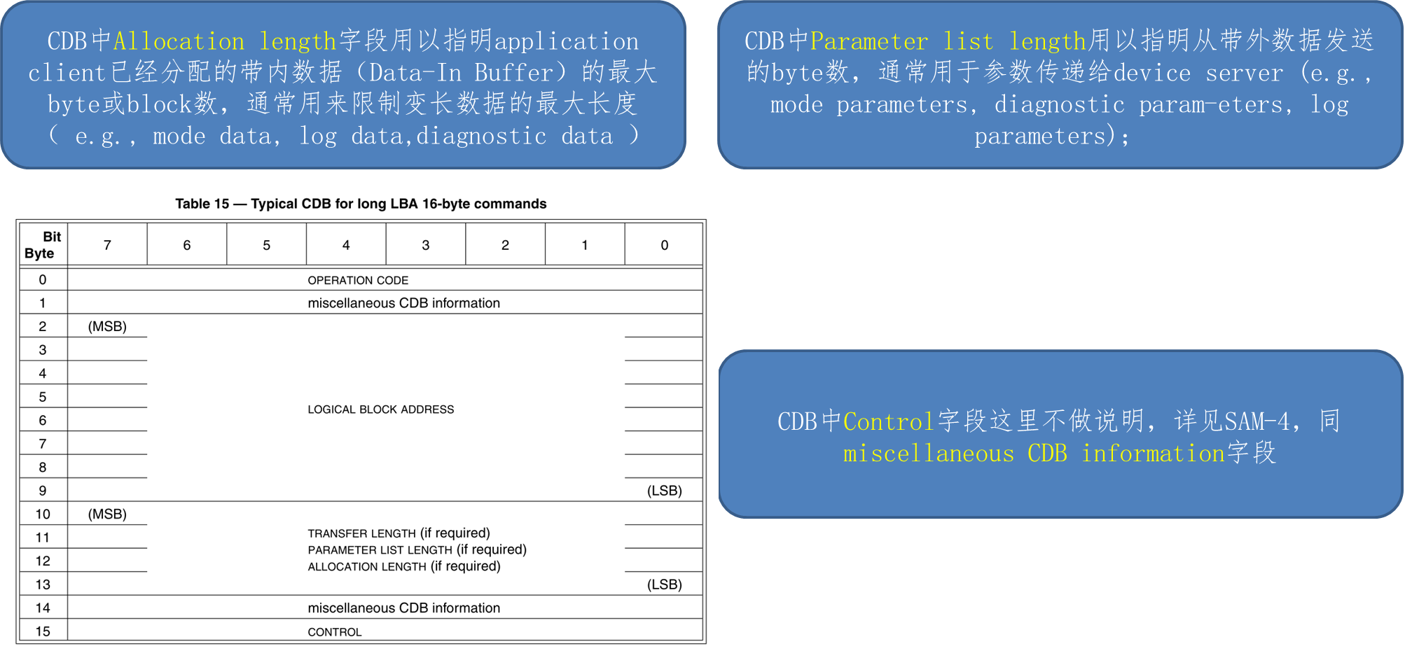 SCSI协议SAM4/SPC4/SBC3_request sense commandCSDN博客