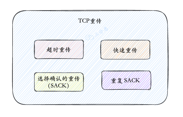 TCP重传分类