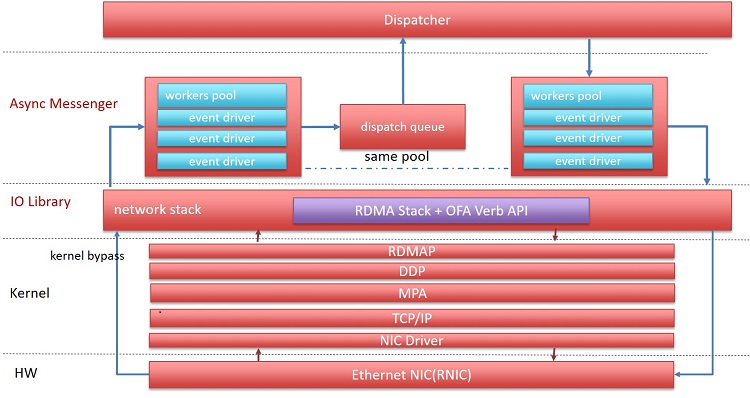 iWARP integrated in async messenger