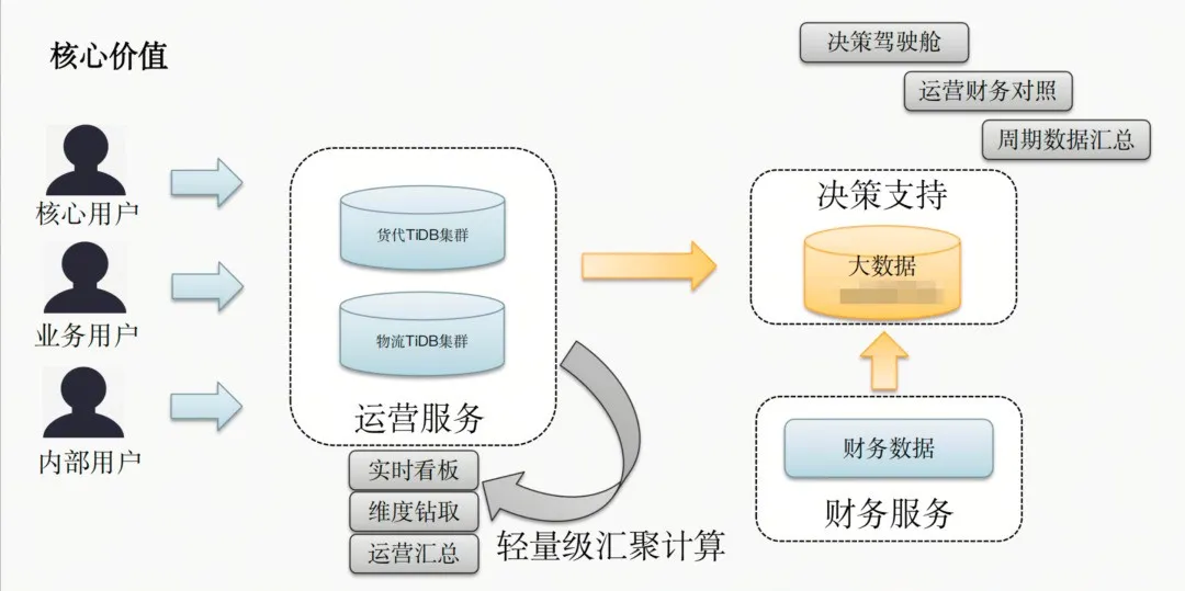 tidb对嘉里物流核心价值设想