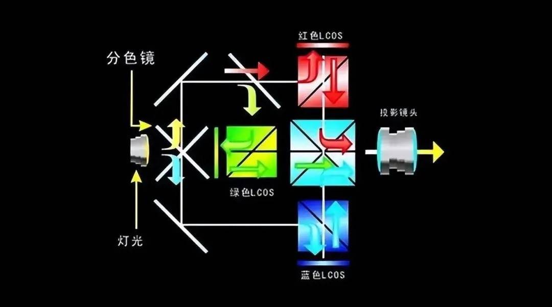 2024年投影仪显示技术怎么选？哪个好？优缺点详解，买前必看