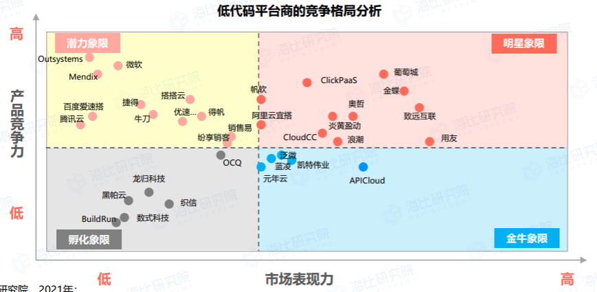 什么是零代码与低代码？有什么区别与联系？未来趋势