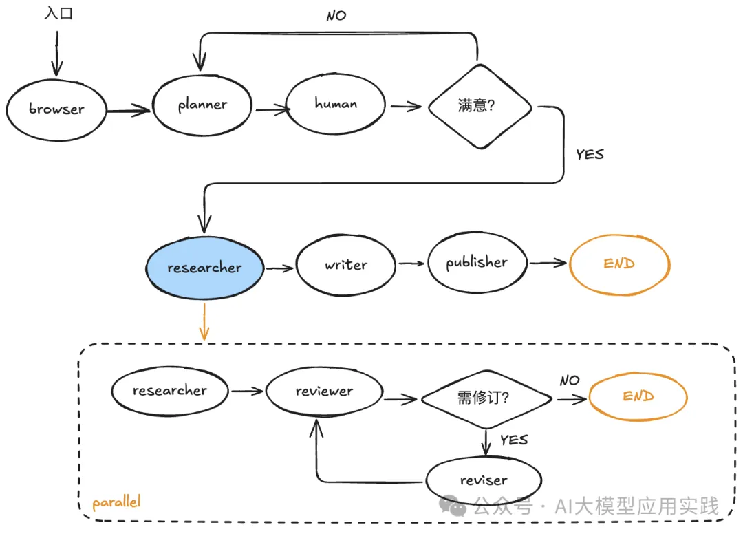 学习使用LangGraph x GPT-Researcher构建一个多智能体架构的AI自主研究助理