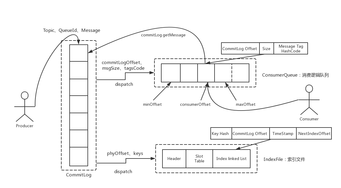 设计(Design) · Apache RocketMQ开发者指南