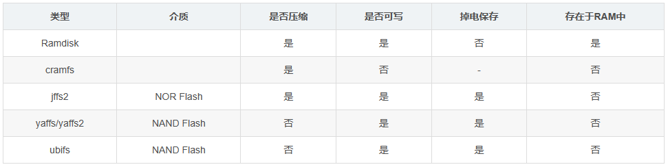 嵌入式Linux系统中根文件系统构建方式