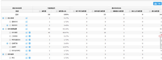 京东数据罗盘数据如何分析