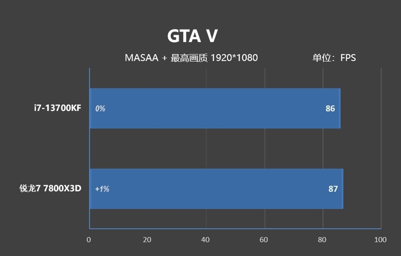 谁更适合搭配甜点显卡？i7-13700KF、锐龙7 7800X3D对比：游戏相当 生产力Intel强了50%