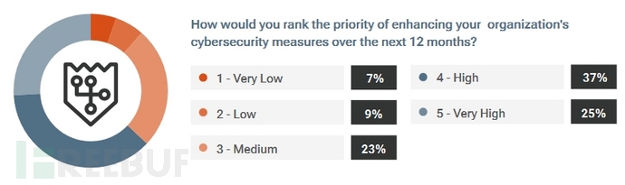 《2024年网络安全成熟度报告》：仅11%的企业达到Level 2
