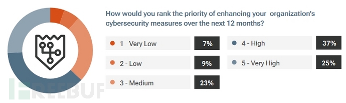 《2024年<span style='color:red;'>网络</span>安全成熟度<span style='color:red;'>报告</span>》：仅11%的企业<span style='color:red;'>达到</span>Level 2