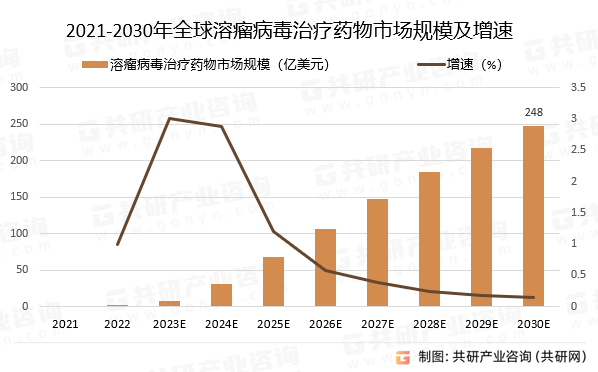 2021-2030年全球溶瘤病毒治疗药物市场规模预测及增速