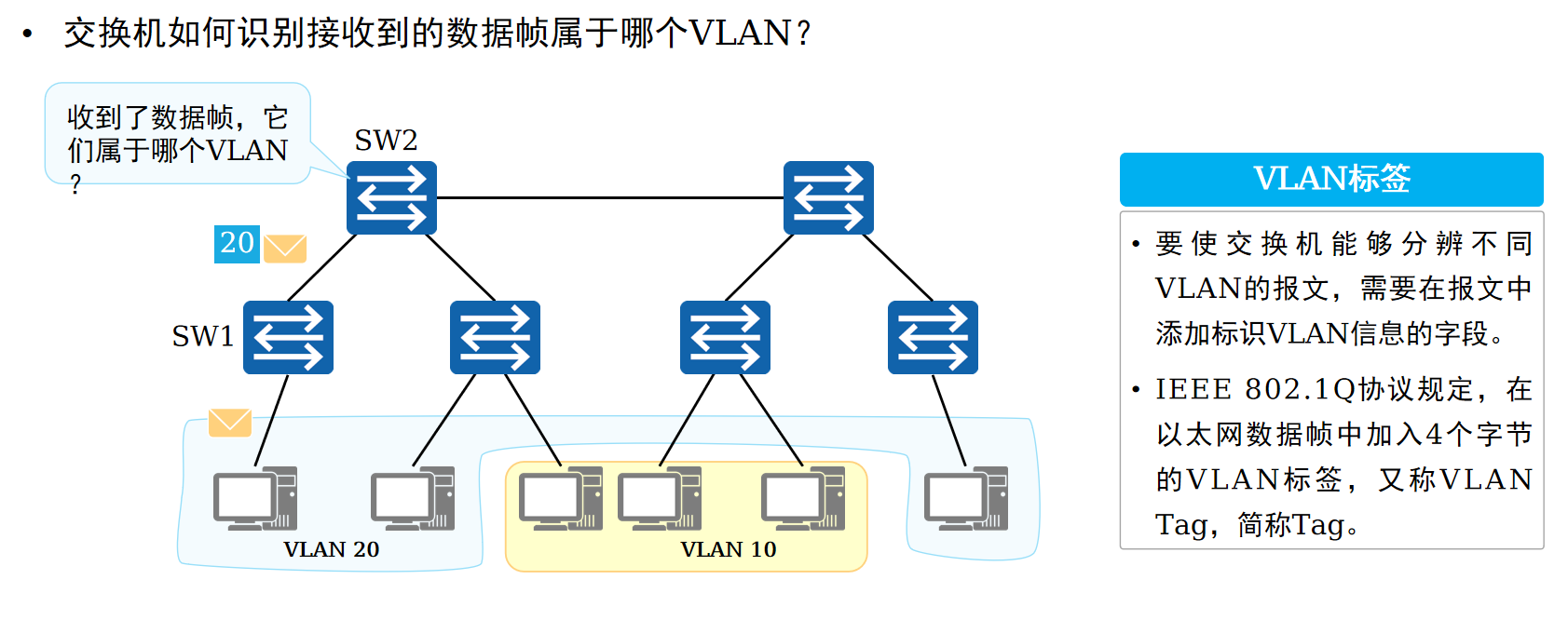 VLAN标签