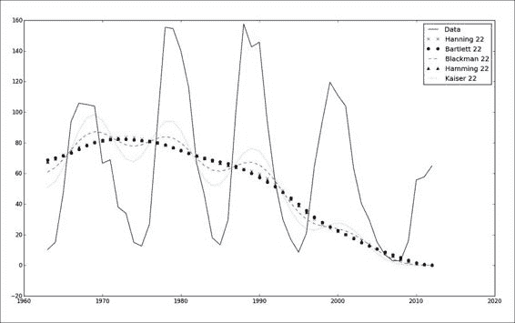 Smoothing functions