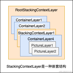 StackingContext  Layer层级示意图