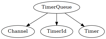 muduo网络库源码解析(4):TimerQueue定时机制_事件分发机制