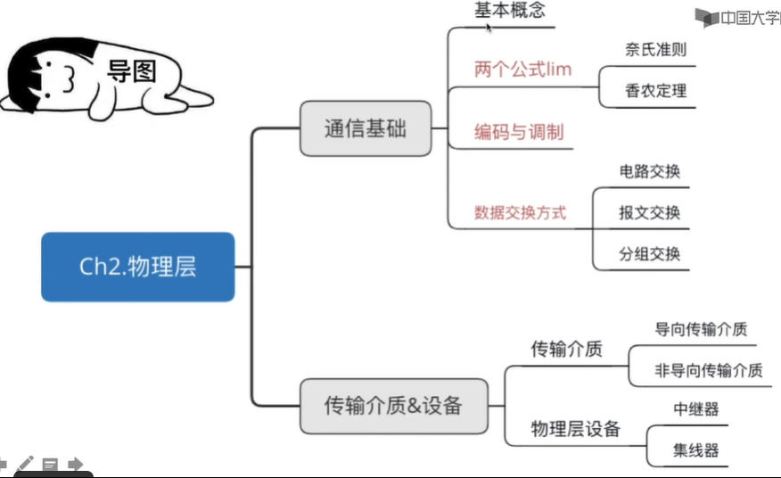 物理层基本概念