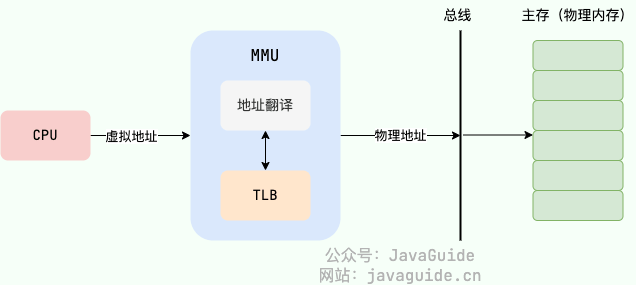 加入 TLB 之后的地址翻译