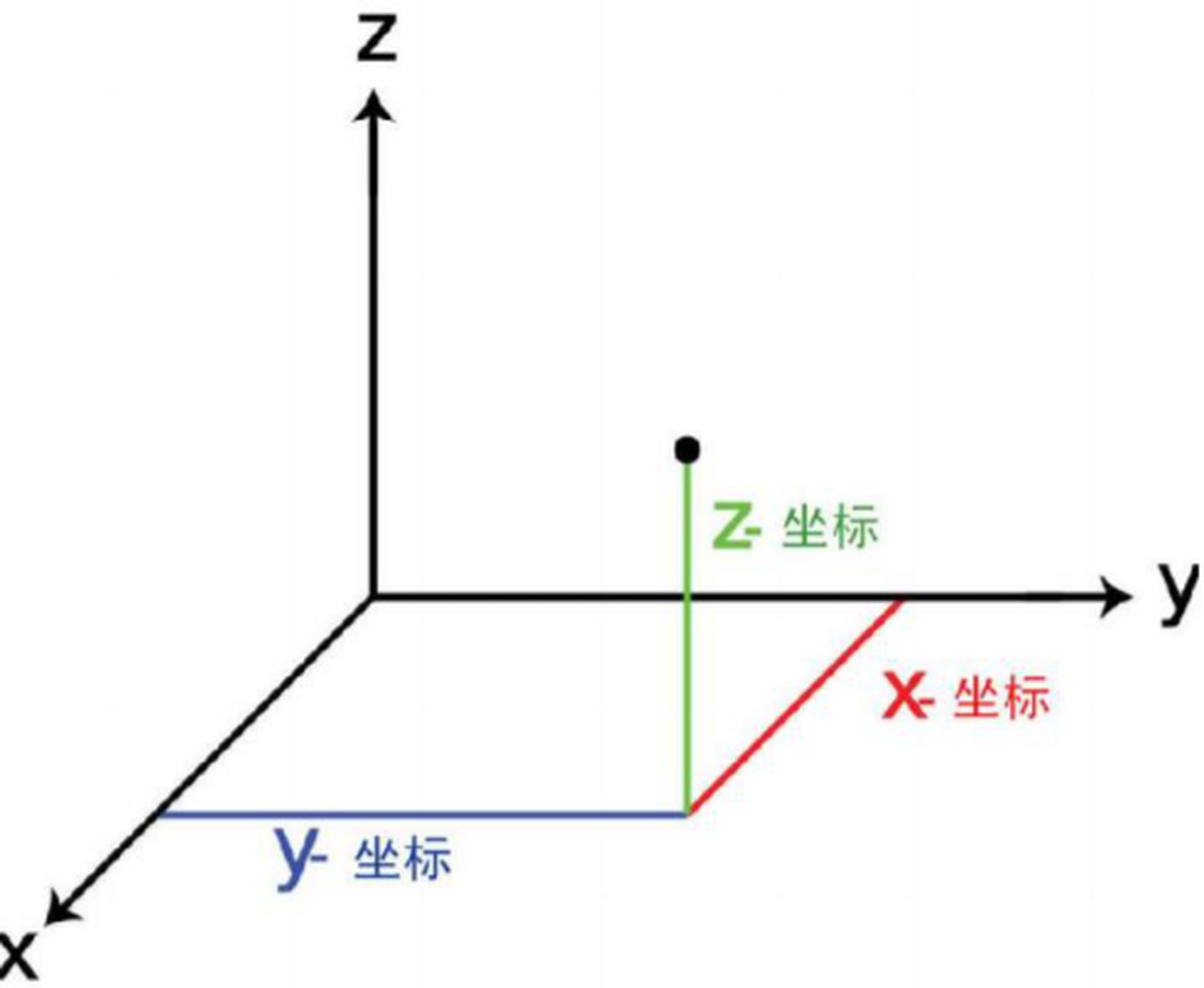 d3js获取当前像素坐标cesium开发入门篇06坐标系及坐标变换
