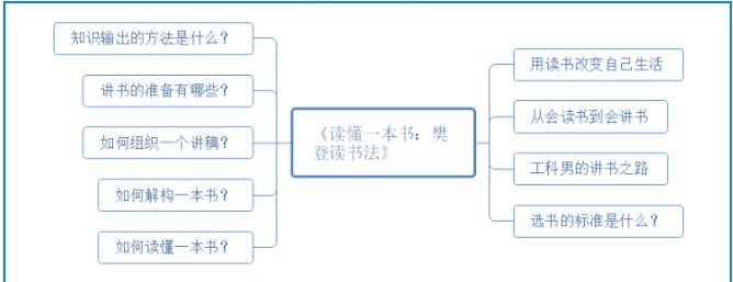 谈读书结构图图片