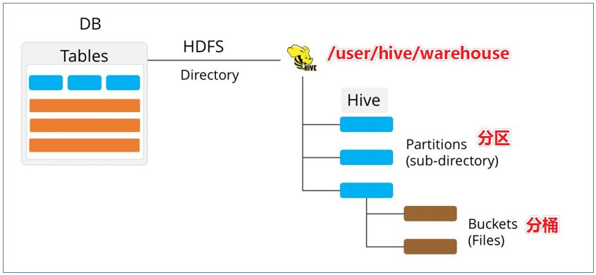 Hive中内部表、外部表、分区表、分桶表之间的关系