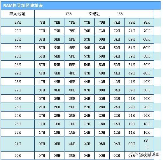 单片机中存储器扩展位地址线怎么算_51单片机CPU结构各部件的原理详细分析